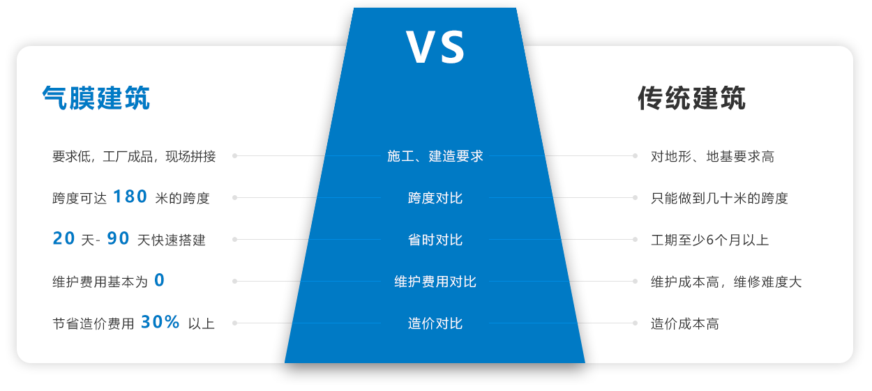 氣膜建筑和傳統(tǒng)建筑的對(duì)比